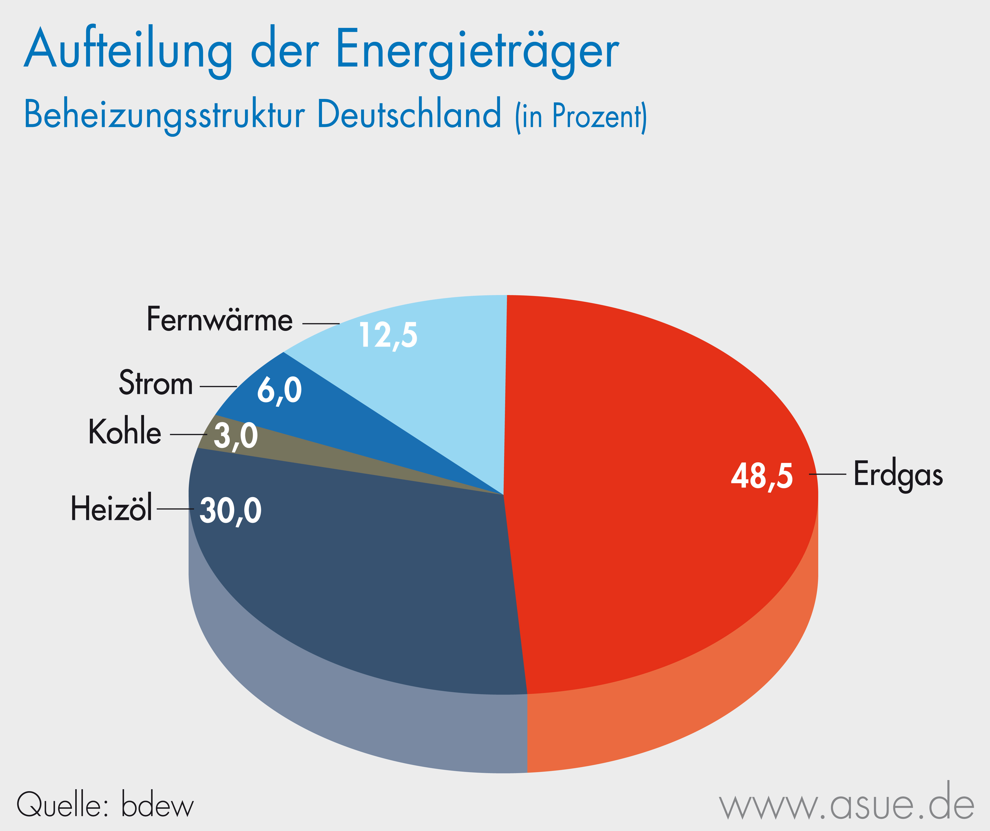 Aufteilung der Energieträger | ASUE