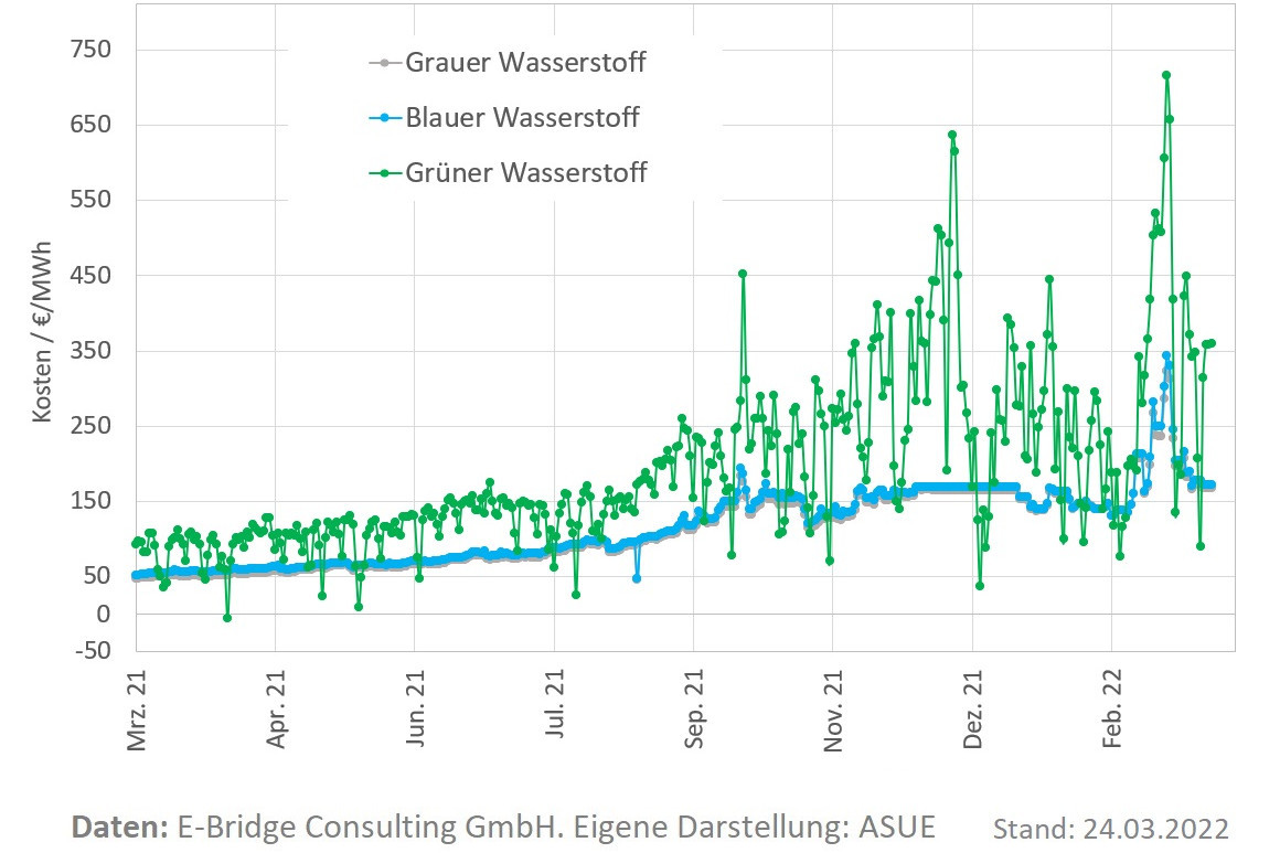 ASUE-Übersicht der Kosten von Wasserstoff