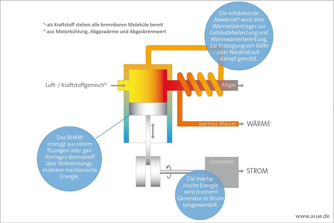Technisches Funktionsprinzip eines Blockheizkraftwerks Technisches Funktionsprinzip eines Blockheizkraftwerks
