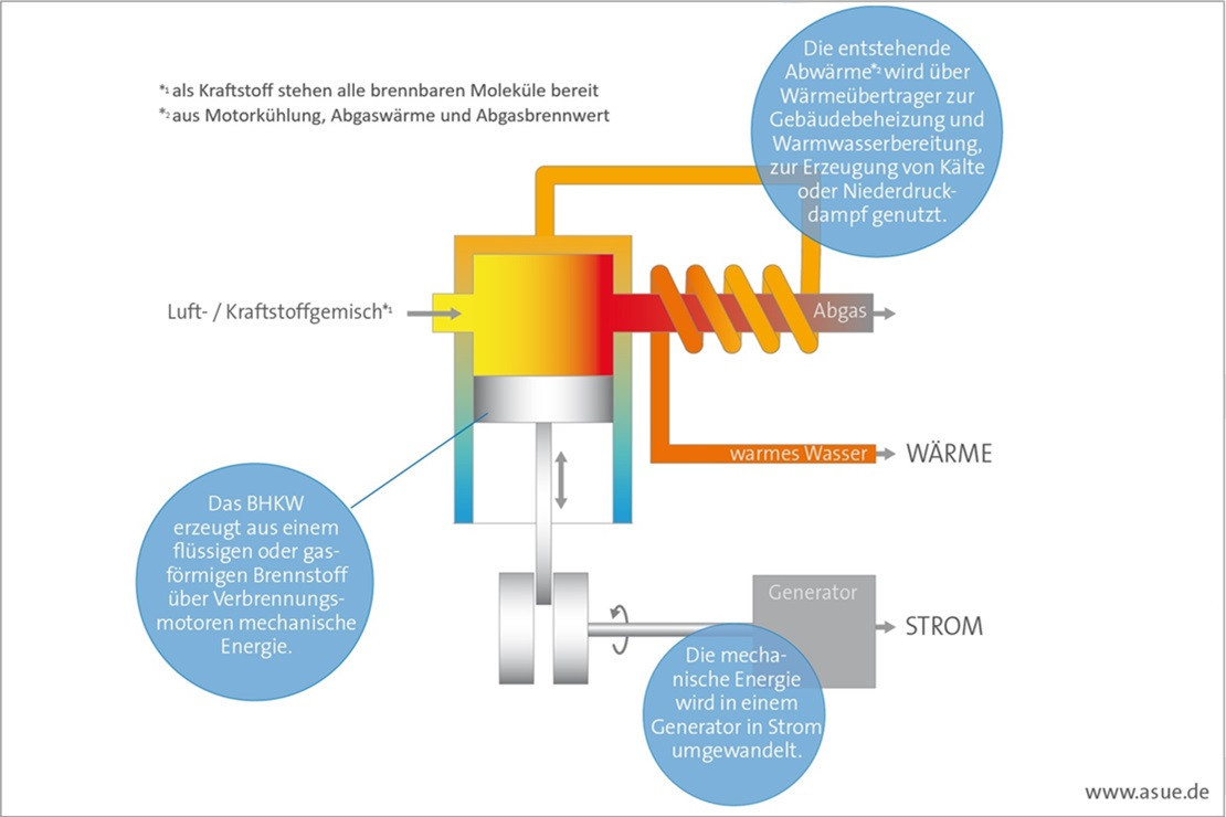 Technisches Funktionsprinzip eines Blockheizkraftwerks