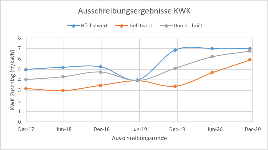 ASUE-Grafik KWK-Ausschreibungsergebnisse bis Dezember 2020