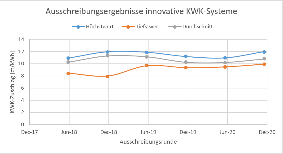 ASUE-Grafik innoative KWK-Ausschreibungsergebnisse bis Dezember 2020